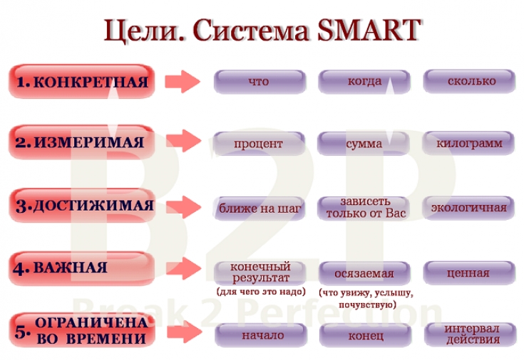 Правильная постановка целей по системе SMART – конкретизируйте мечту