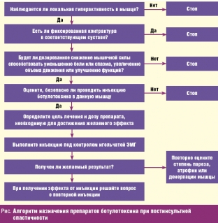 k-voprosu-o-botulinoterapii-postinsultnogo-spastichesko-pareza
