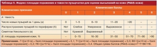 kakie-puzyrki-na-kozhe-formiruyutsya-pri-vulgarnoj-puzyrki /></p>
<h2>Клінічні особливості фази ремісії вульгарної пухирчатки</h2>
<p>Фаза ремісії, або переважної епітелізації, характеризується стиханням гострих явищ під впливом кортикостероїдів. У цей час ерозії гояться, нові бульбашки виникають рідше, симптом Микільського майже не проявляється, клітини Тцанка виявляють у помірній кількості. Слід зазначити, що симптом Нікольського не є строго патогномонічним для вульгарної пухирчатки, проте його роль у діагностиці та прогнозуванні велика та загальновизнана.</p>
<p>Феномен Микольського при вульгарній пухирчатці може виявлятися у трьох варіантах:</p>
<ul>
<li>якщо потягнути оболонку міхура, то одночасно відшаровується епітелій без видимих ​​змін;</li>
<li>розтирання незміненої шкіри або зіскоблювання її тупим інструментом між ураженими ділянками призводить до відторгнення верхніх шарів епітелію;</li>
<li>розтирання шкіри на відстані від висипань стає причиною травмування верхніх шарів епідермісу.</li>
</ul>
<p>Нові бульбашки виникають ще до загоєння старих, процес поширюється на слизову оболонку горлянки, гортані, носа, викликаючи специфічний неприємний запах з рота. У ротовій порожнині майже не вдається знайти типові бульбашки, наповнені серозним і рідше геморагічним вмістом, тобто має місце постійне травмування бульбашок при русі нижньої щелепи та язика.</p>
<p>Часто спостерігаються ерозії, а на периферії – залишки бульбашок. У деяких випадках основним симптомом захворювання є поразка слизової оболонки порожнини. рота</a> та червоної облямівки губ; переходу процесу на шкіру перешкоджає своєчасне адекватне лікування вульгарної пухирчатки.</p>


                        

                        

                        <div id=
