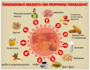pitanie-pri-porazhenii-gribkom-candida-poleznye-i-vrednye- produkty