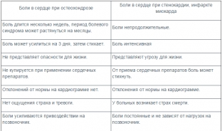 simptomy-osteokhondroza-kotorye-prinimayut-za-drugie-nedugi