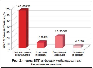 vyyavlenie-markerov-gerpeticheskoj-infektsii-u-beremennykh